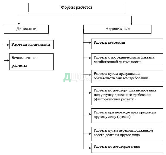 Дипломная работа: Денежные расчёты